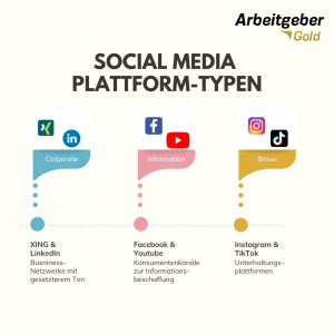 Social Media Plattform-Typen